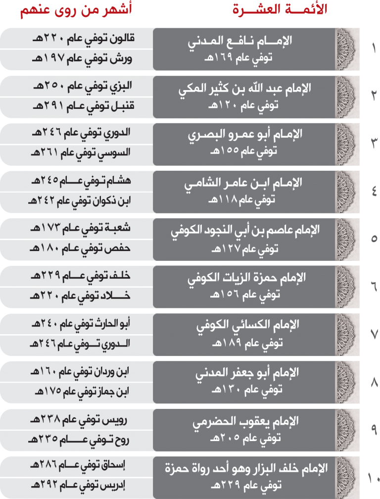 القراء العشرة ورواتهم