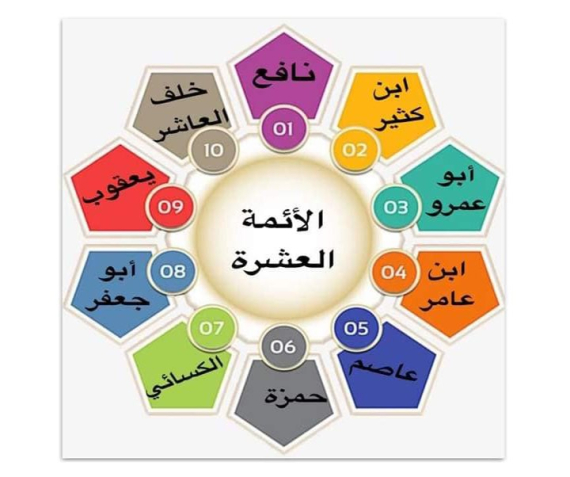 القراء العشرة ورواتهم
